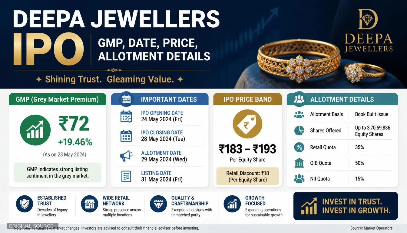 Deepa Jewellers IPO GMP, Date, Price, Allotment Details