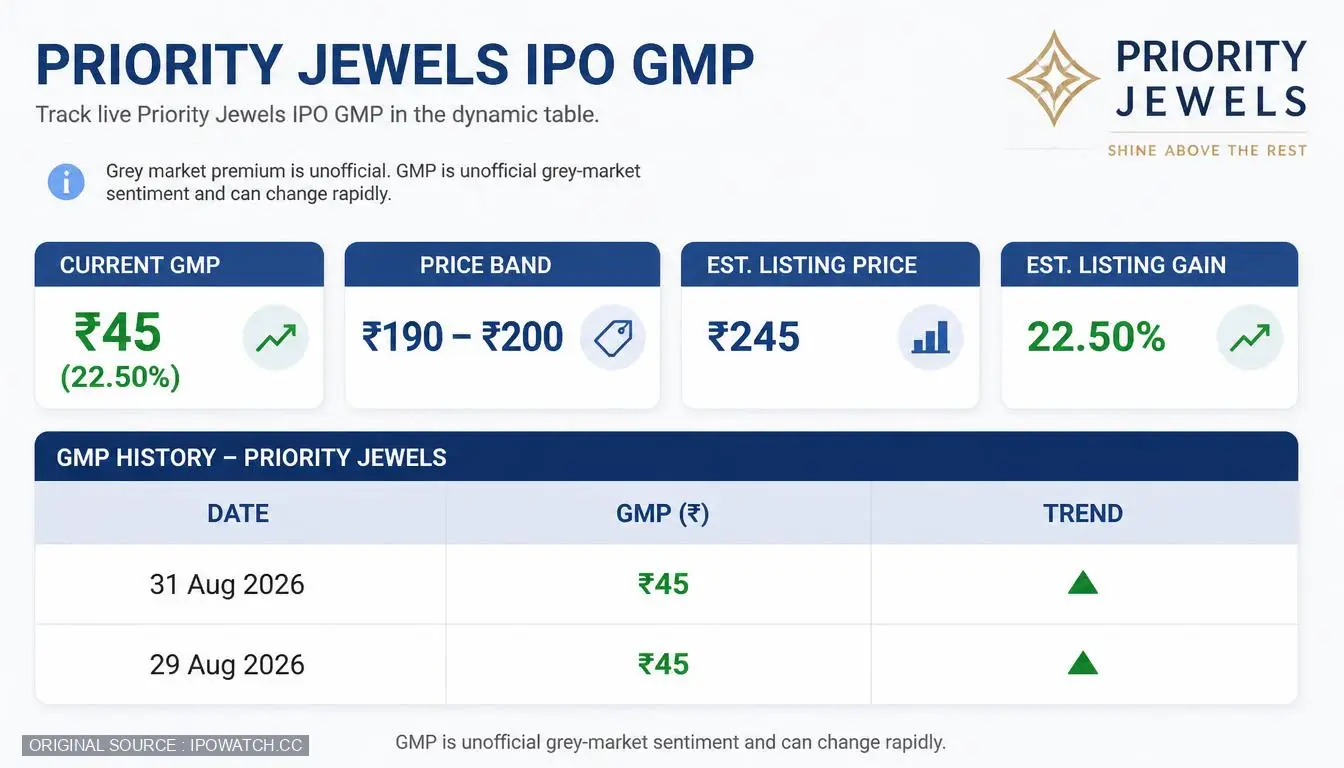Priority Jewels IPO GMP, Date, Price, Allotment Details