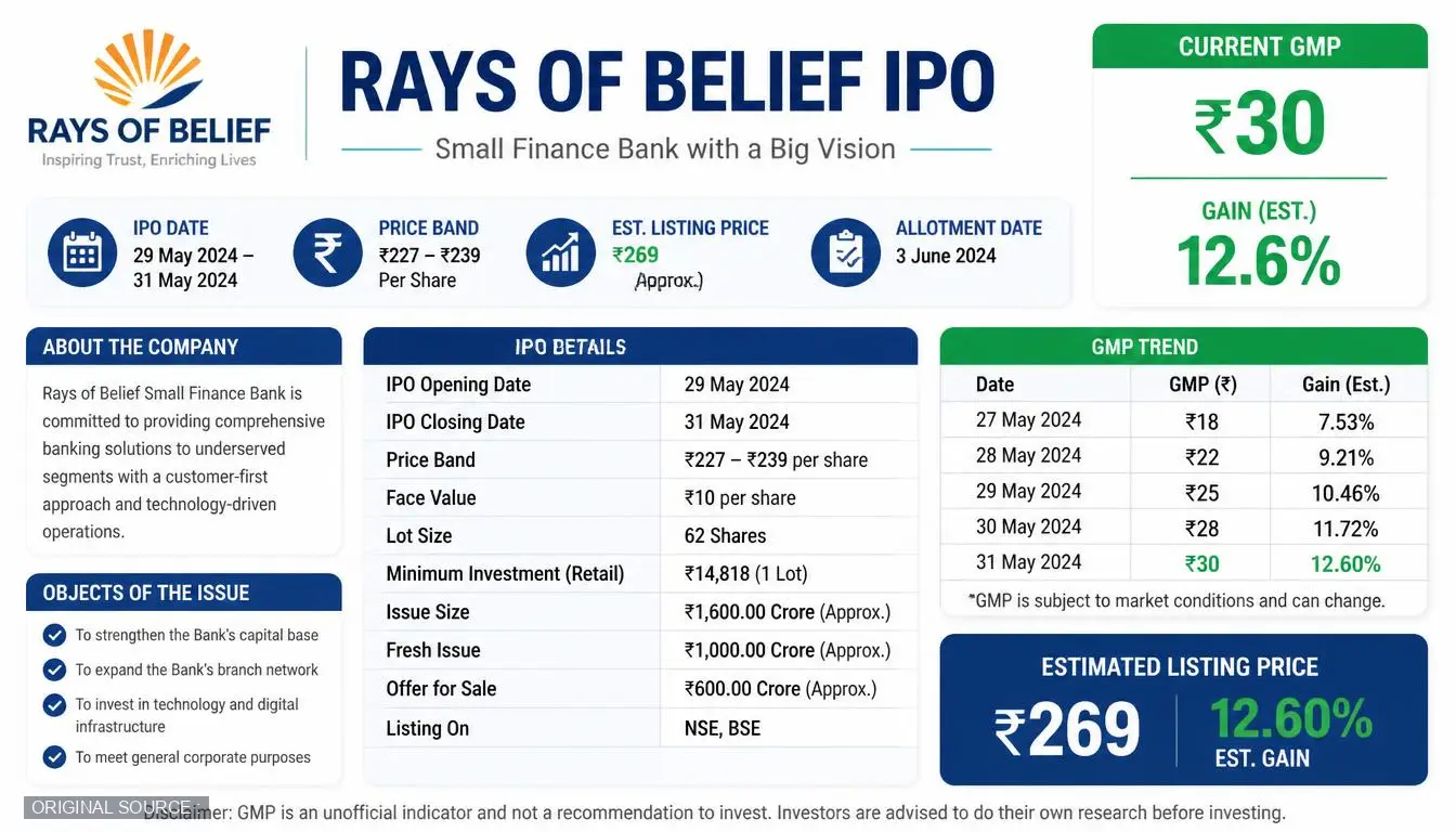 Rays of Belief IPO GMP, Date, Price, Allotment Details