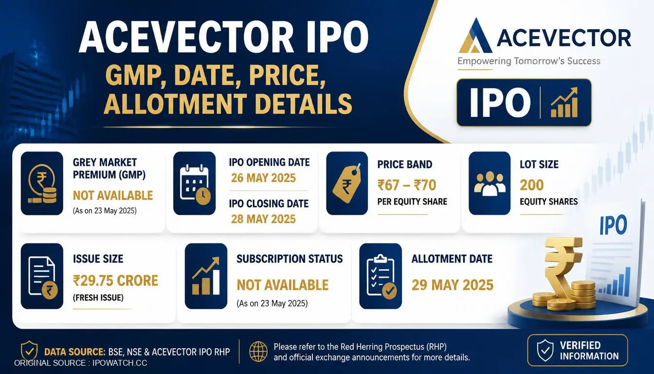 Acevector IPO GMP, Date, Price, Allotment Details