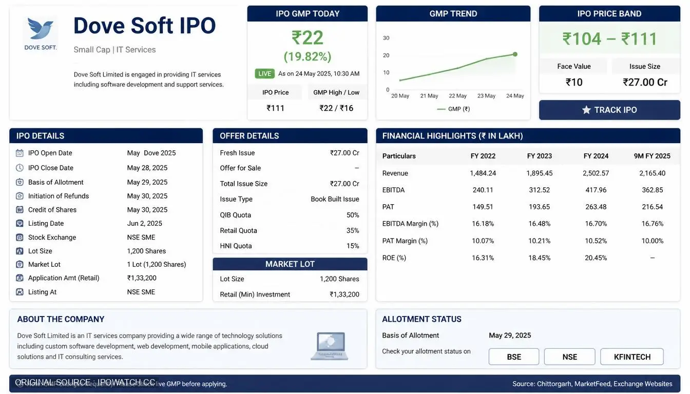 Dove Soft IPO GMP, Date, Price, Allotment Details