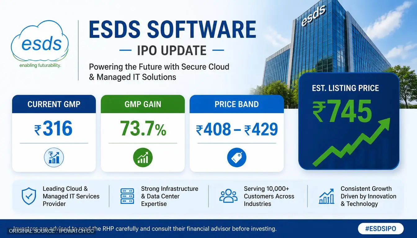 ESDS Software IPO GMP, Date, Price, Allotment Details