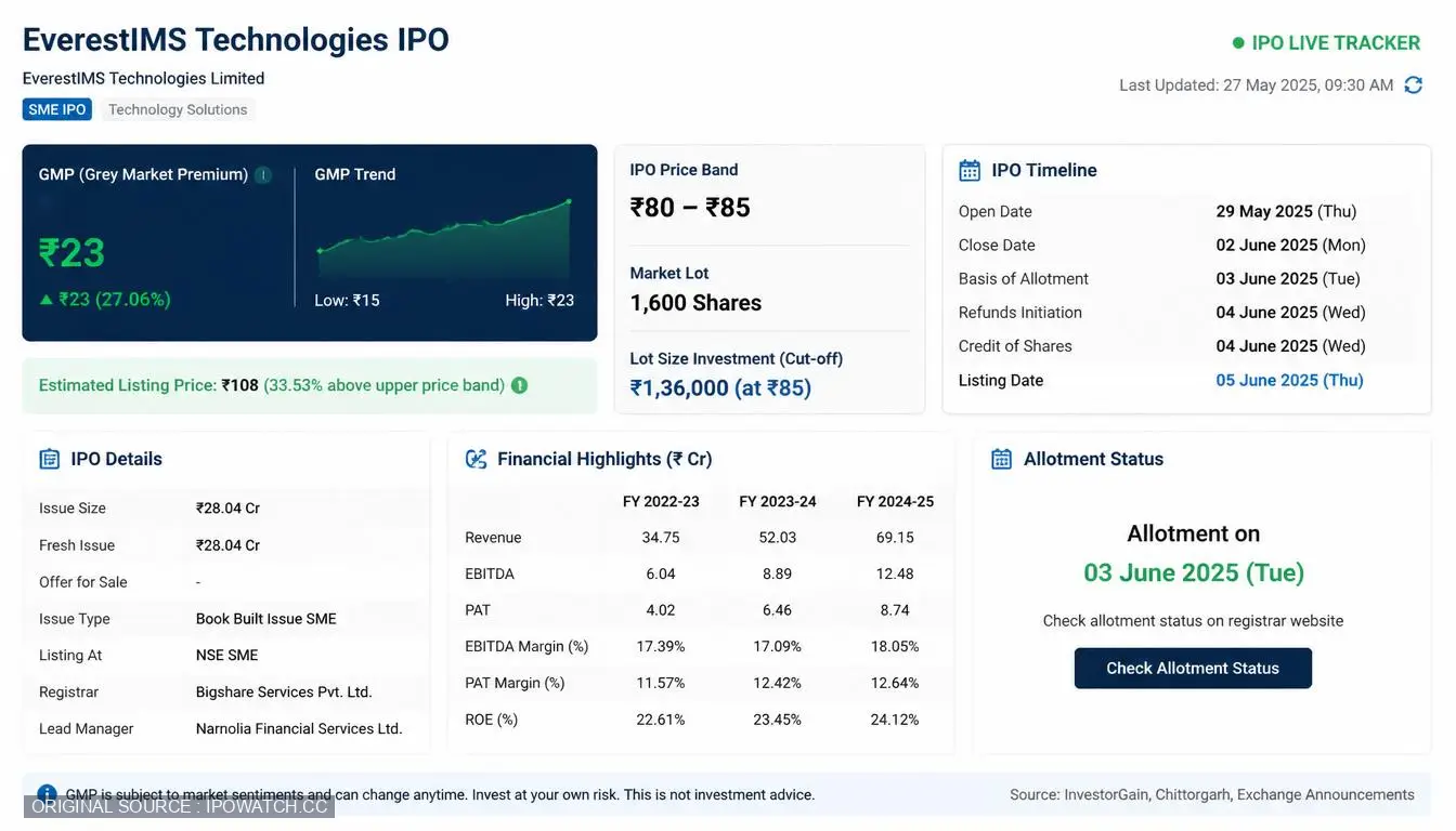 EverestIMS Technologies IPO GMP, Date, Price, Allotment Details