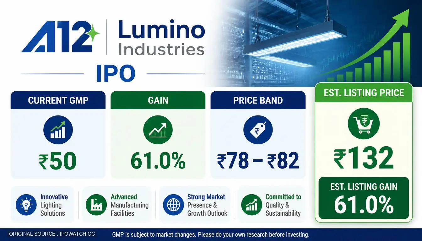 Lumino Industries IPO GMP, Date, Price, Allotment Details