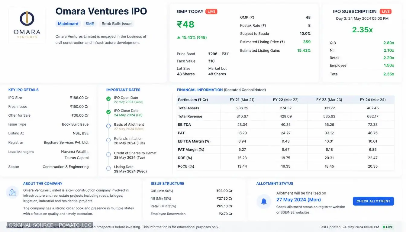 Omara Ventures IPO GMP, Date, Price, Allotment Details