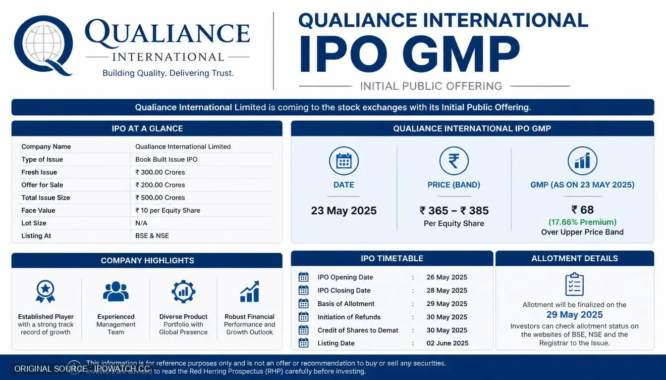 Qualiance International IPO GMP, Date, Price, Allotment Details