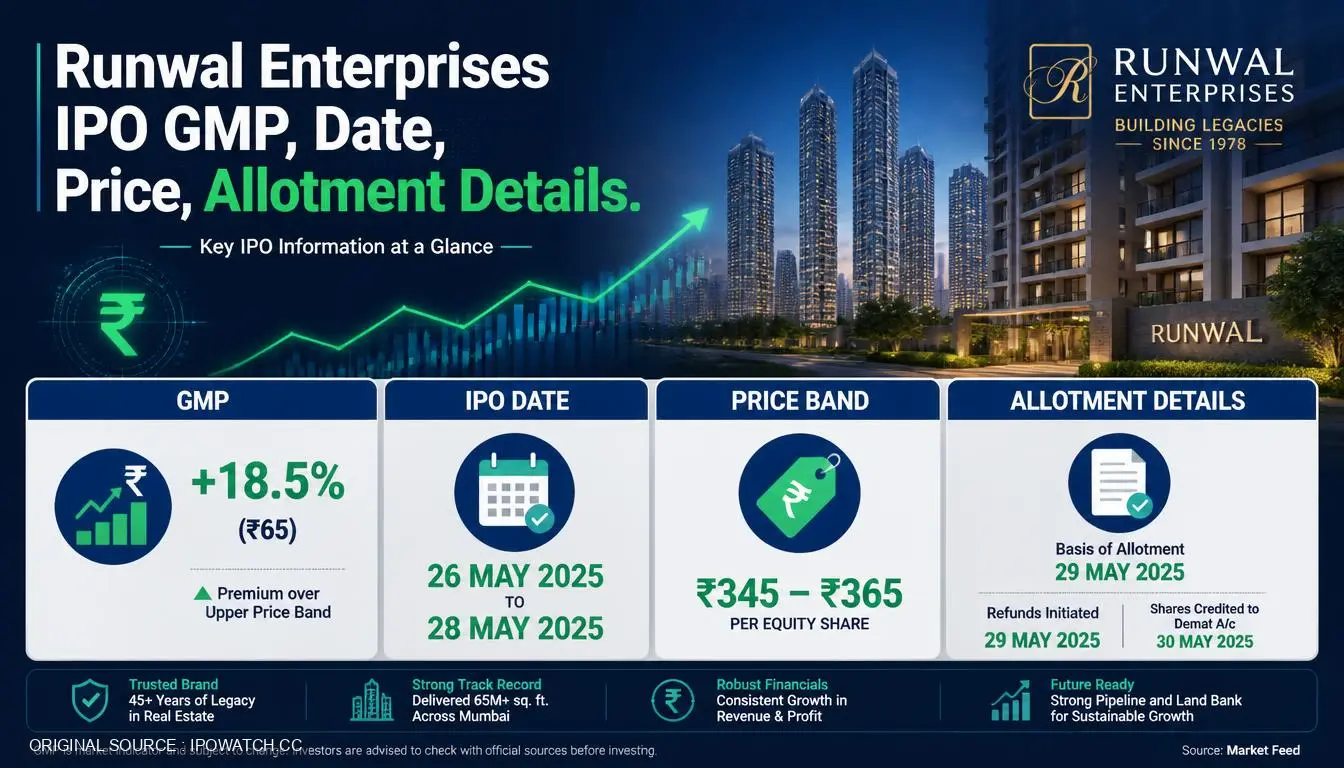 Runwal Enterprises IPO GMP, Date, Price, Allotment Details
