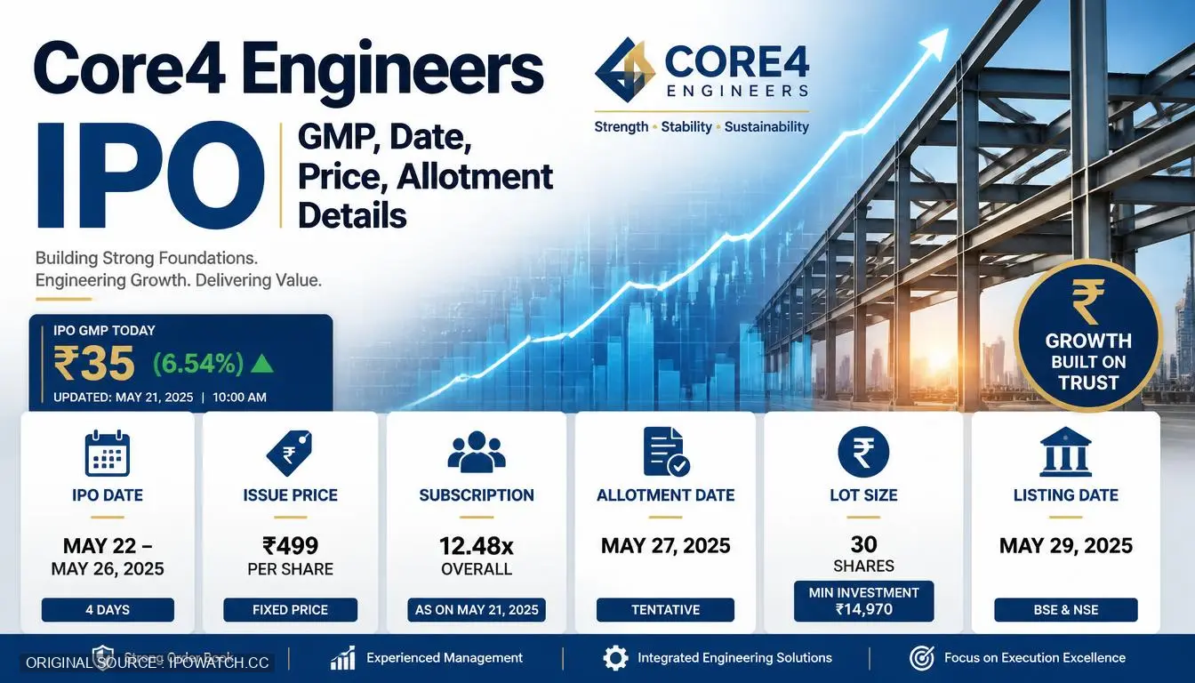 Dynamic Engineering Core4 Engineers IPO GMP, Date, Price, Allotment Details — IPOWATCH