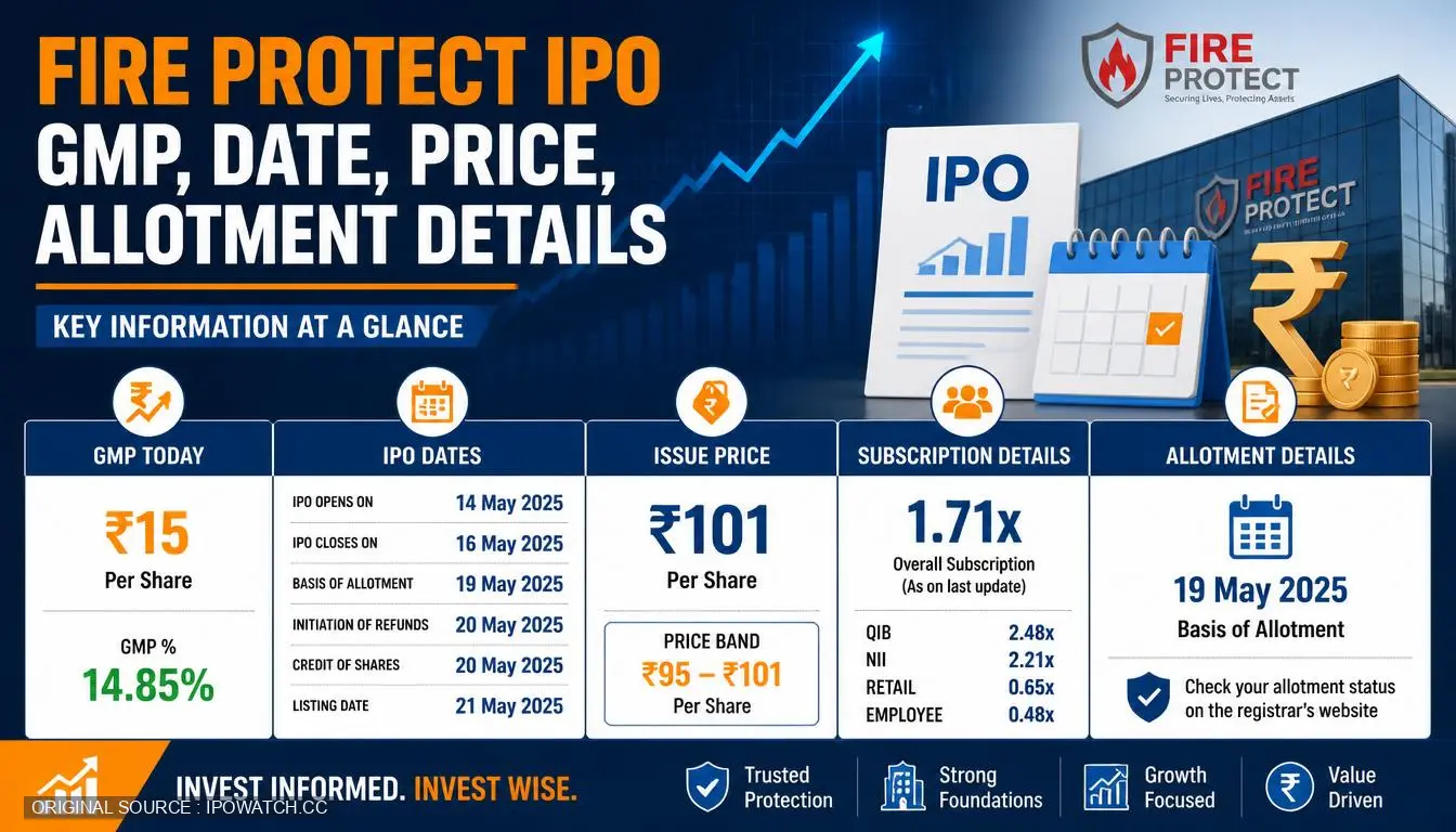 HD Fire Protect IPO GMP, Date, Price, Allotment Details