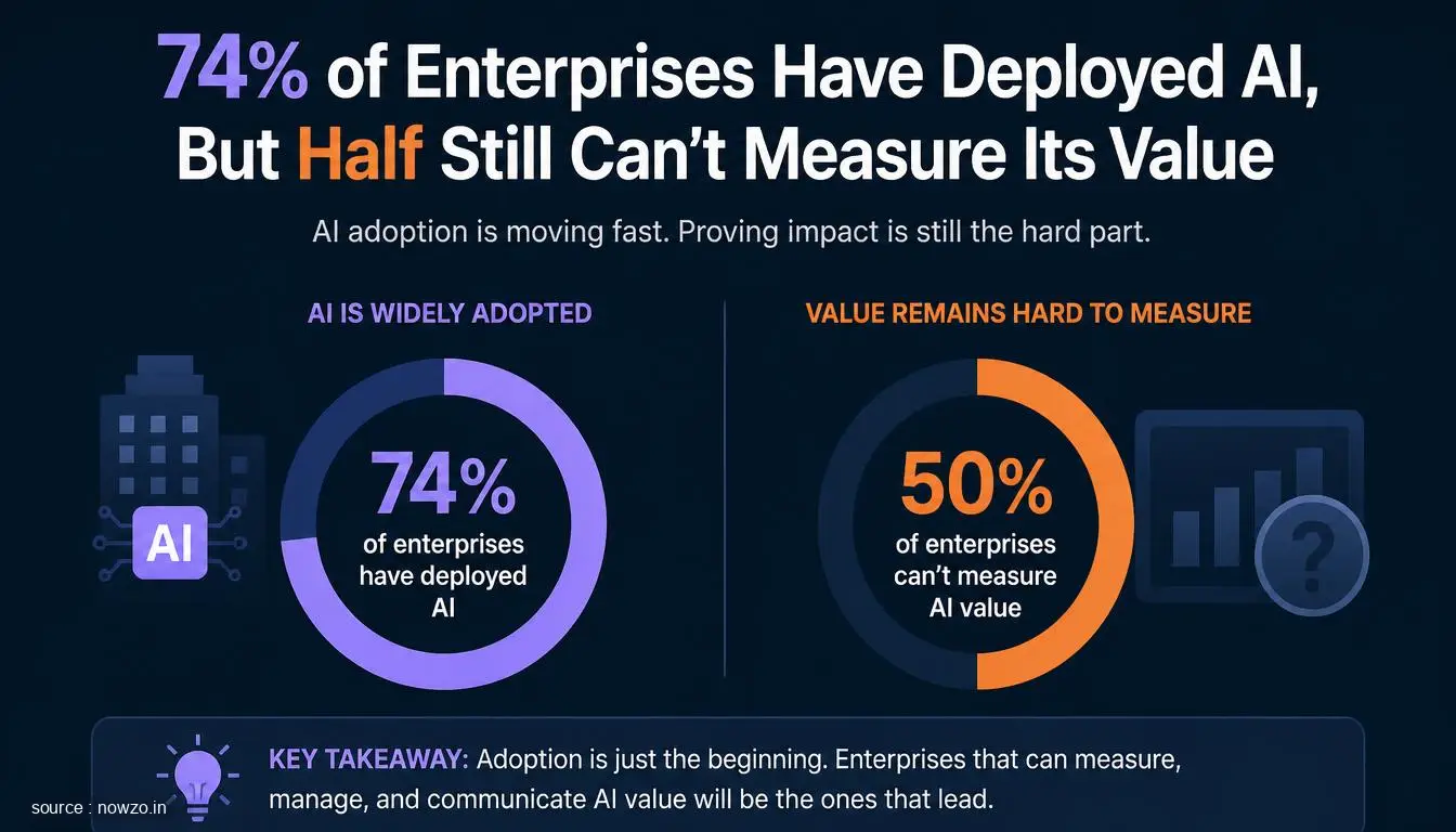 74% of Enterprises Use AI, Half Can't Measure ROI