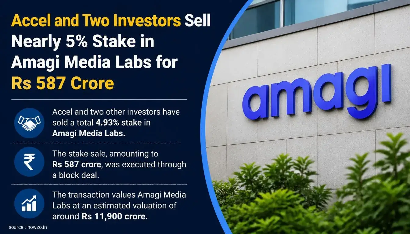 Accel Sells 5% Stake in Amagi Media Labs for Rs 587 Crore — Business news