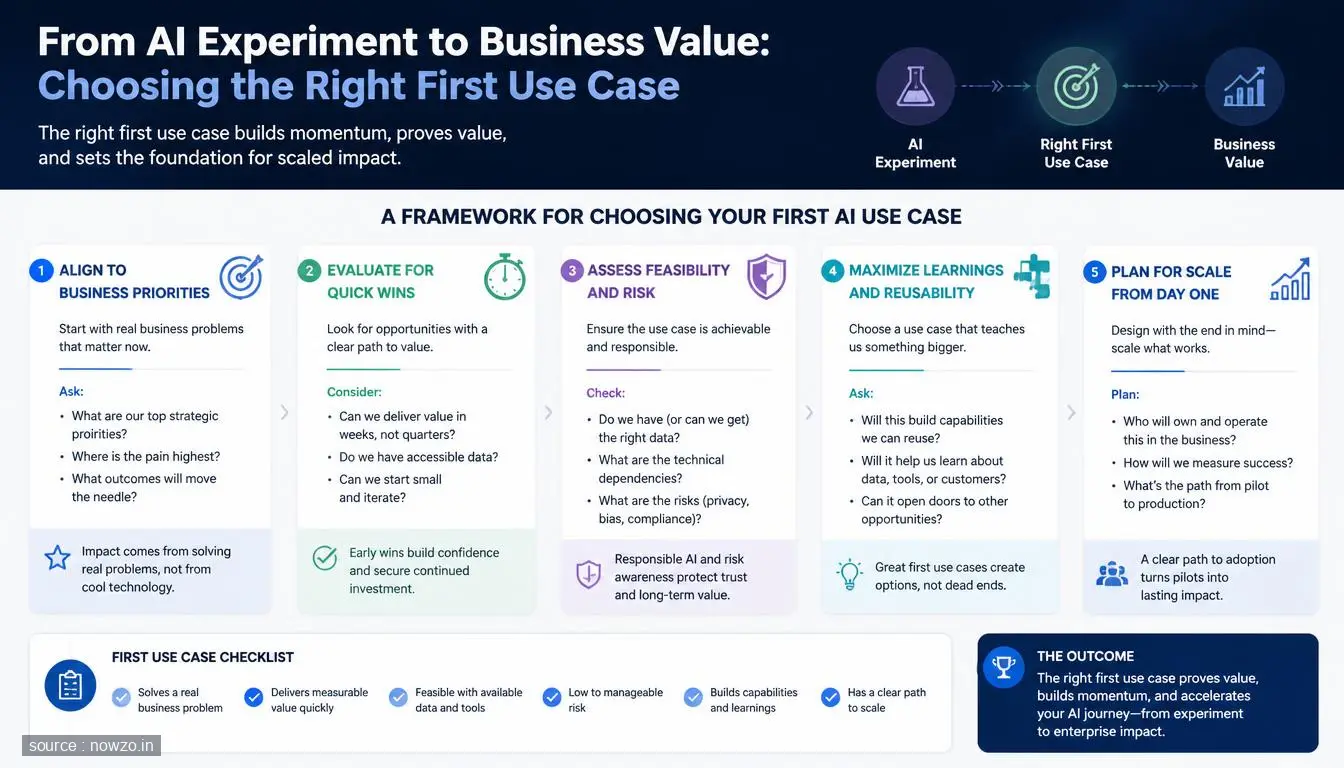 From AI Experiment to Business Value: First Use Case