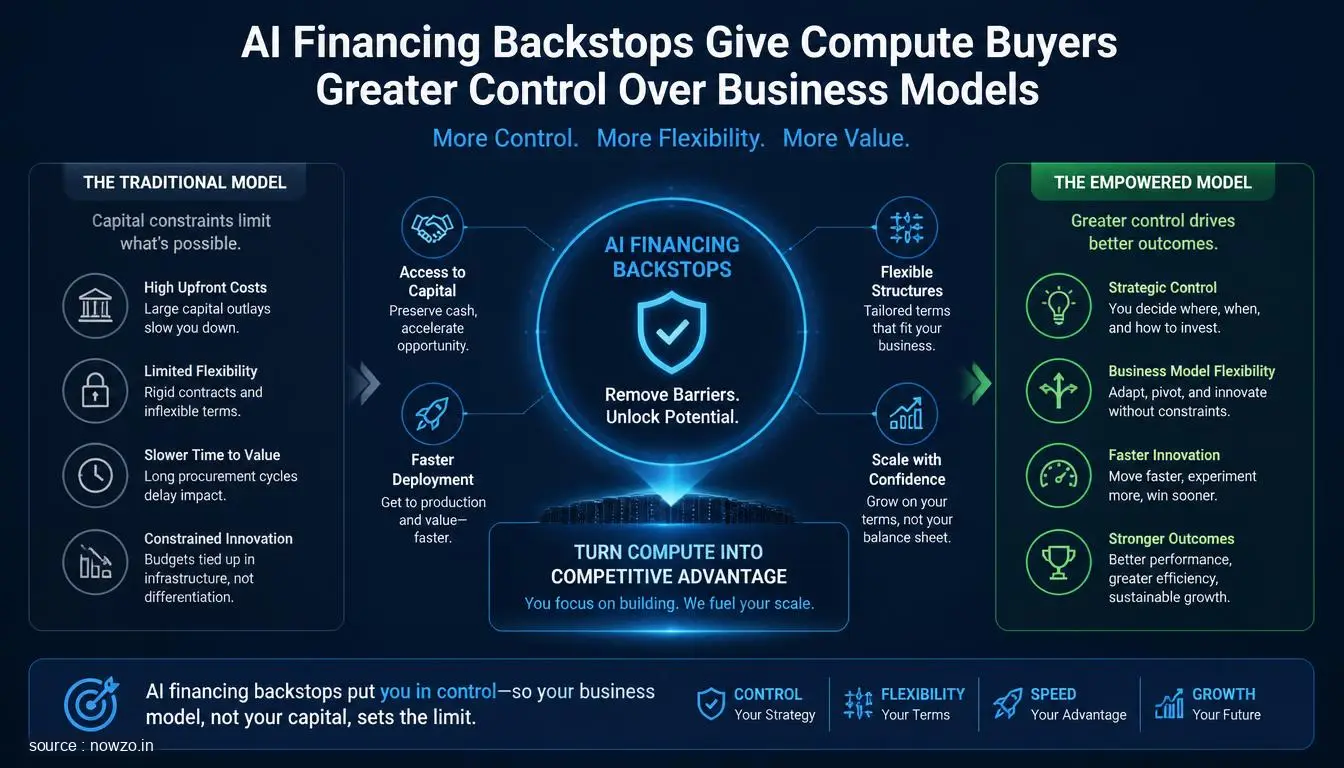 AI Financing Backstops Boost Compute Buyers' Control