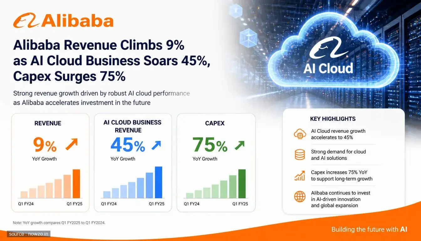 Alibaba Revenue Up 9%, AI Cloud Surges 45% — Technology news