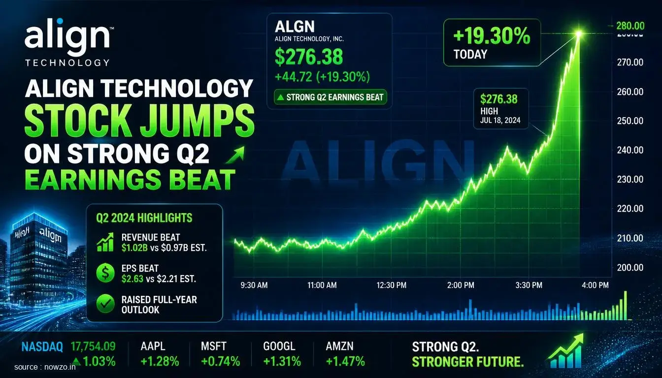 Align Technology Q2 Earnings Beat: ALGN Stock Surges — Business news