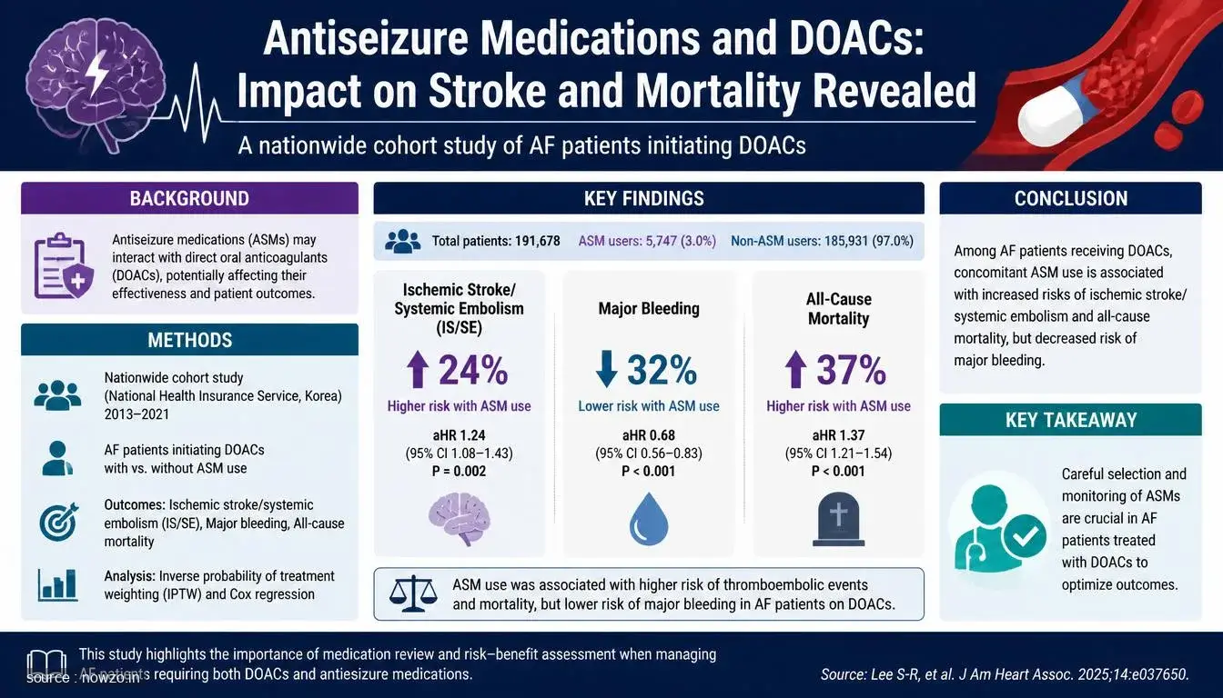 Antiseizure Meds & DOACs: Stroke and Mortality Impact — Health news