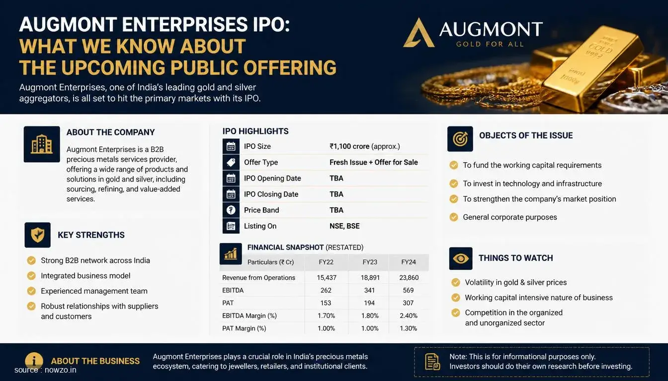 Augmont Enterprises IPO: Open Date, Price Band — Finance news
