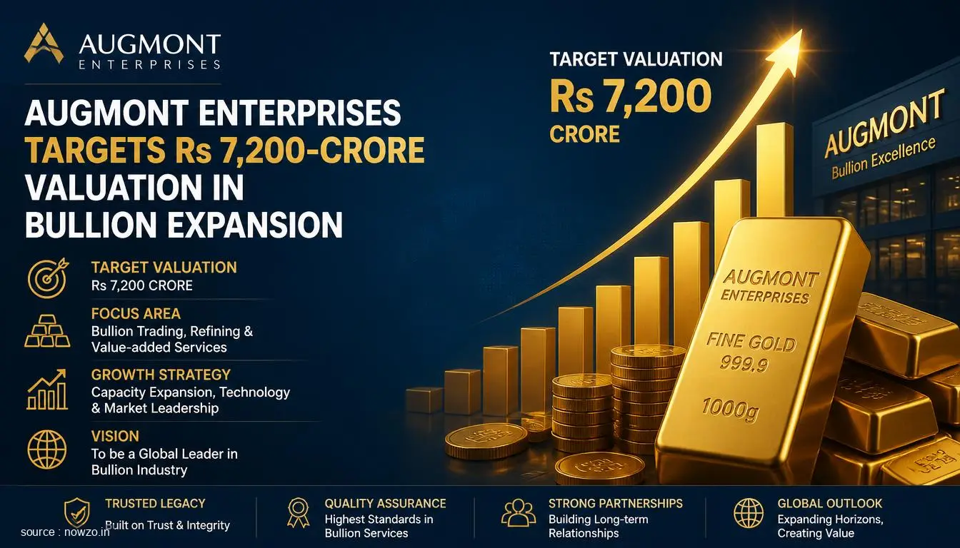 Augmont Enterprises Seeks Rs 7,200 Crore Valuation — Business news