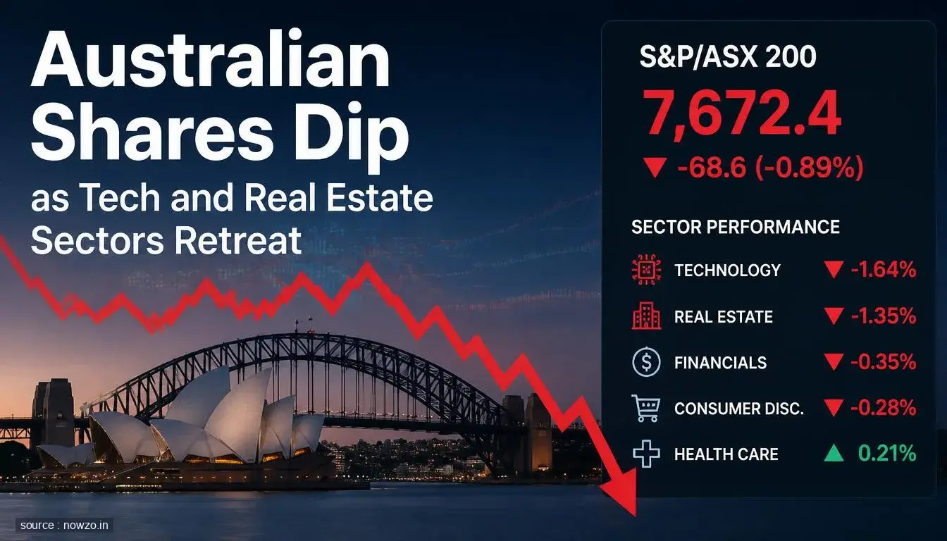 Australian Shares Lower on Tech, Real Estate Weakness — Finance news