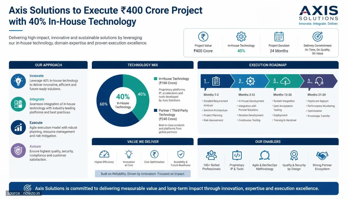 Axis Solutions ₹400 Crore Project with 40% In-House Tech — Business news