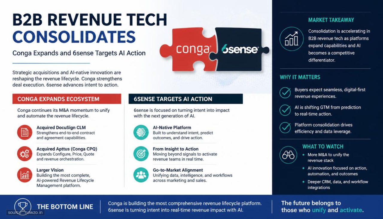 B2B Revenue Tech Consolidates as Conga Expands and 6sense Targets AI Action