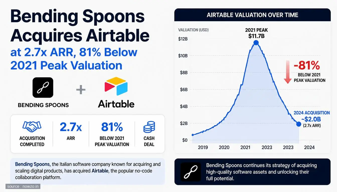 Bending Spoons Buys Airtable at 81% Discount — Technology news