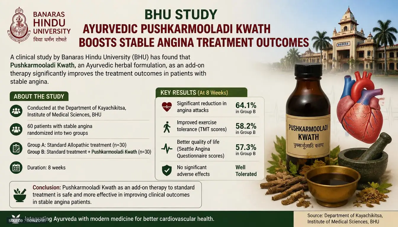 BHU Study: Ayurvedic Kwath Enhances Angina Care — Health news
