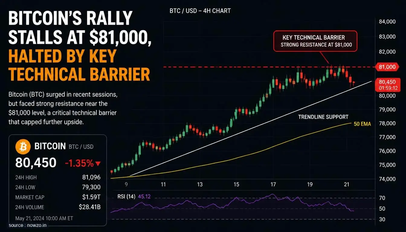 Bitcoin's Rally Stalls at $81,000, Halted by Key Technical Barrier