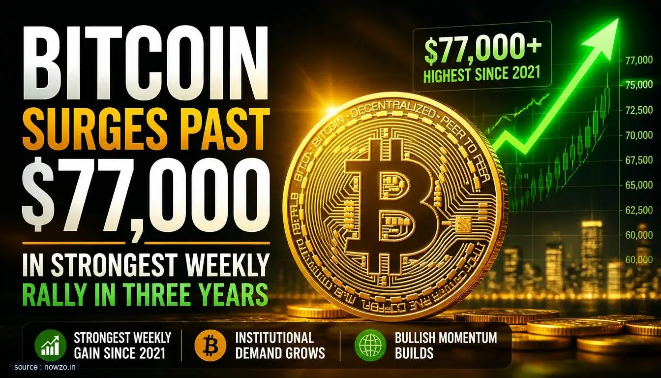 Bitcoin Breaks Above $77,000 as Rally Expands — Finance news