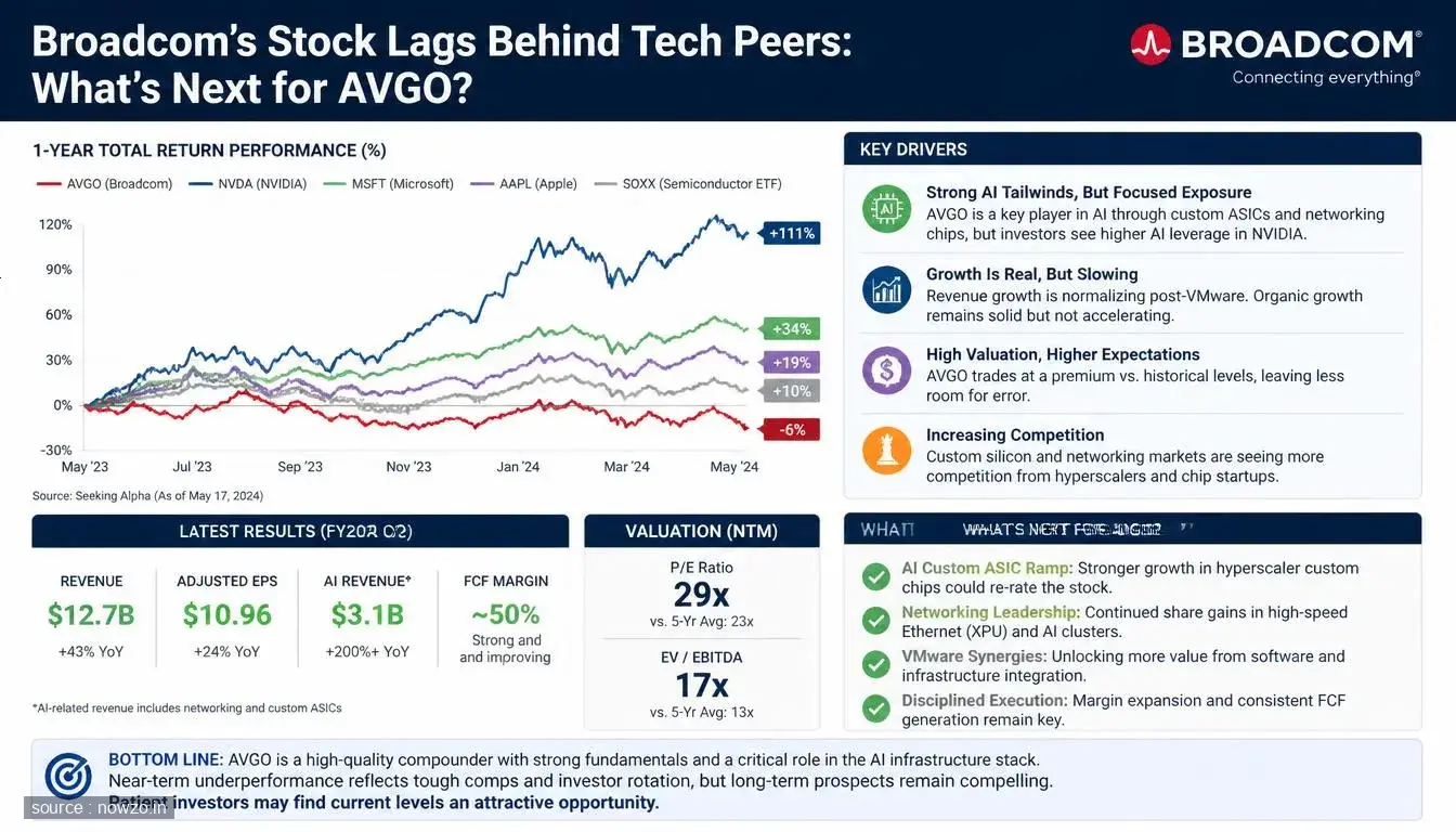 Broadcom's Stock Lags Behind Tech Peers: What's Next for AVGO?