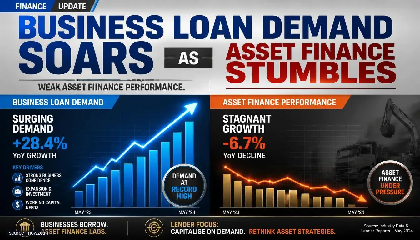 Business Loan Demand Surges, Asset Finance Falters