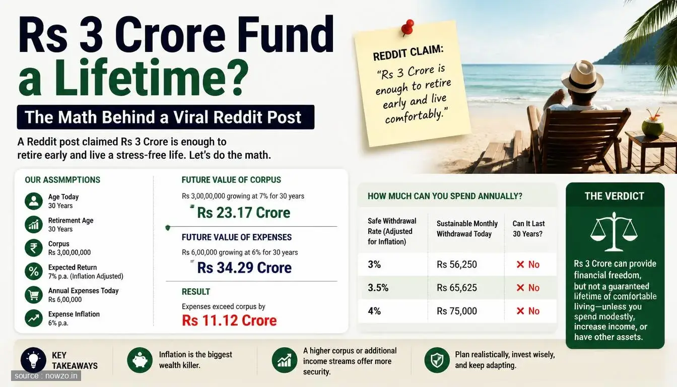 Can Rs 3 Crore Fund a Lifetime? Viral Reddit Math — Finance news