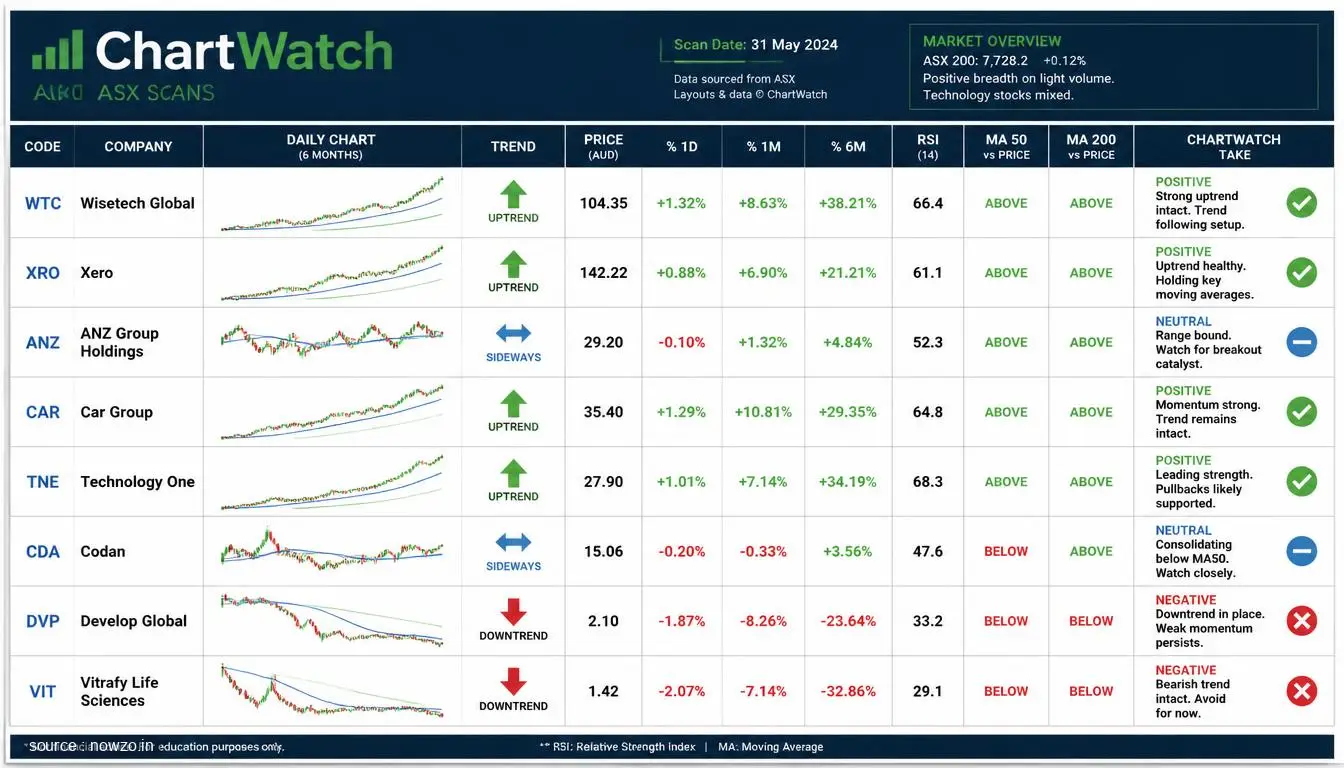 ChartWatch ASX Scans: Wisetech, Xero, ANZ, Car Group, Techno — Finance news