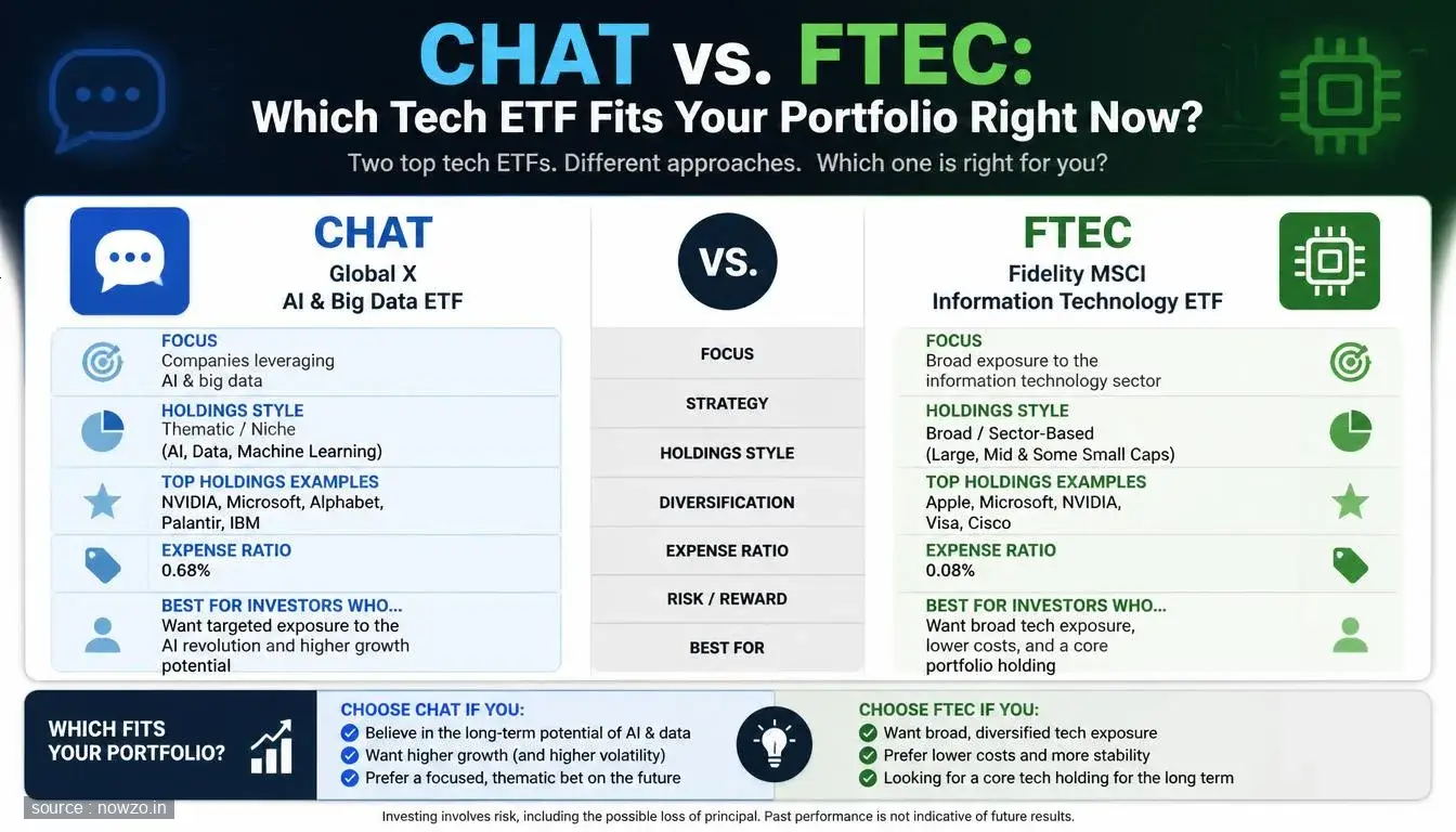 CHAT vs. FTEC ETF Comparison: AI vs Broad Tech — Finance news