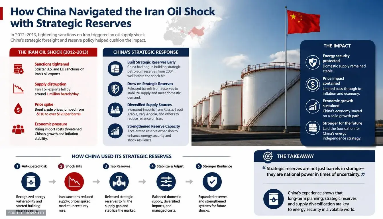 China Iran Oil Shock Strategic Petroleum Reserves — Business news