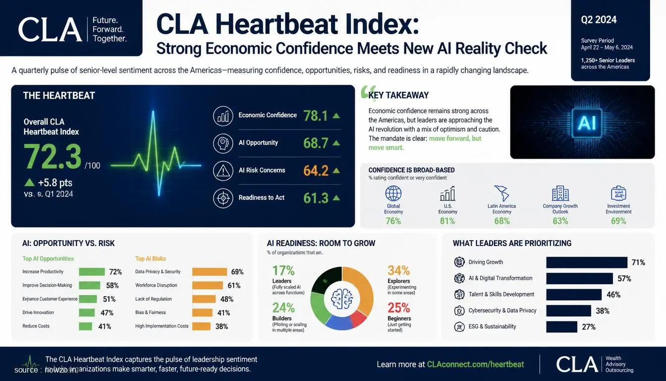 CLA Heartbeat Index: Economic Confidence & AI Reality — Business news