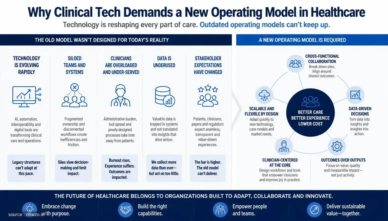 Why Clinical Tech Demands a New Operating Model in Healthcare
