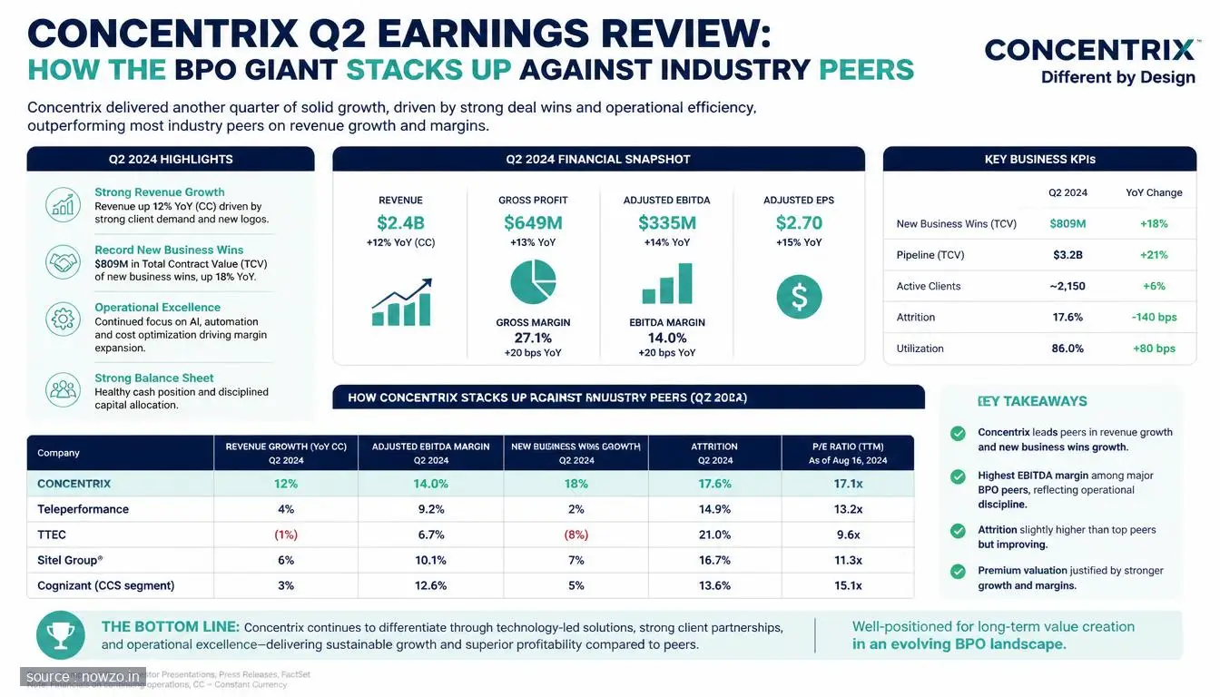 Concentrix Q2 Earnings vs BPO Consulting Peers — Finance news