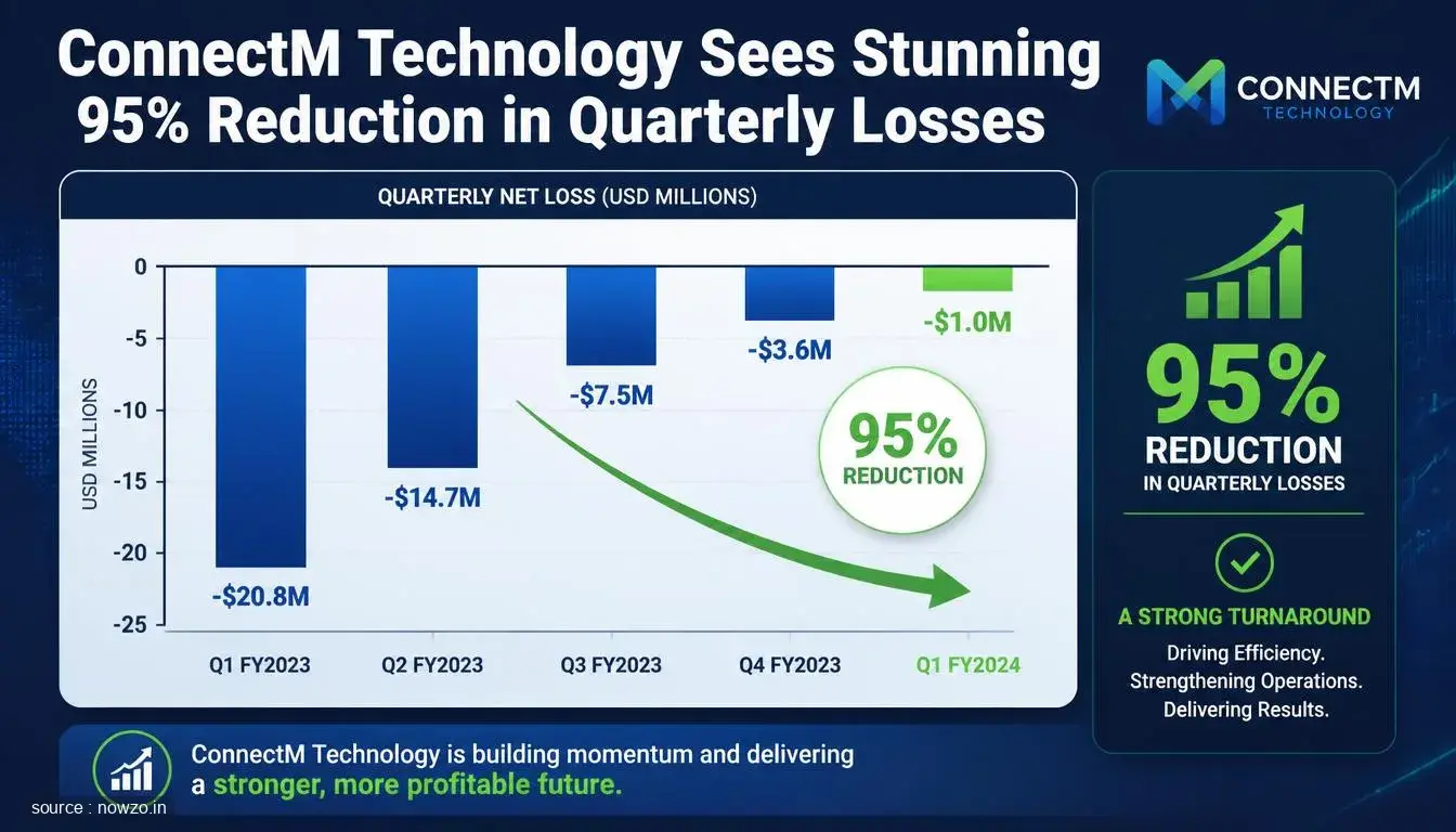 ConnectM Q2 Results: EPS Loss Narrows 95% to $(0.21) — Technology news