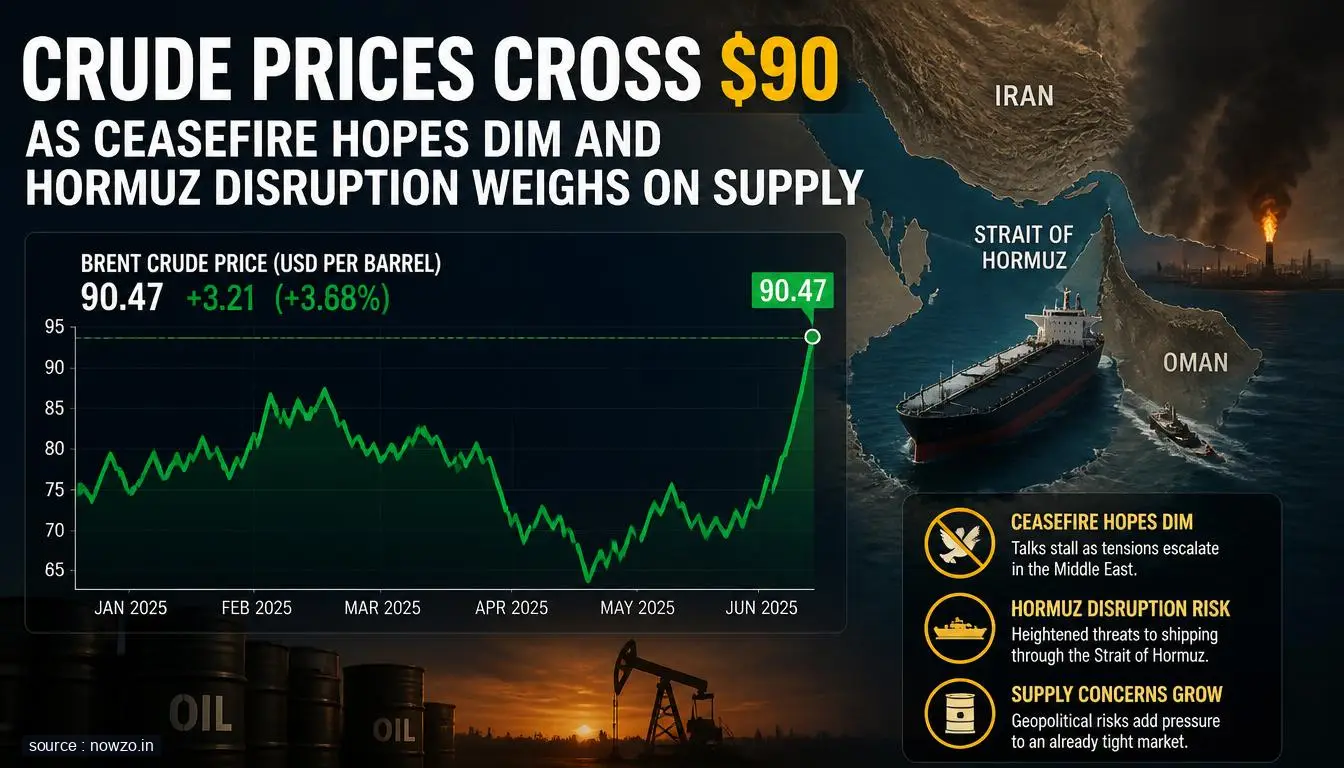 Crude Prices Cross $90 as Hormuz Disruption Weighs — Business news