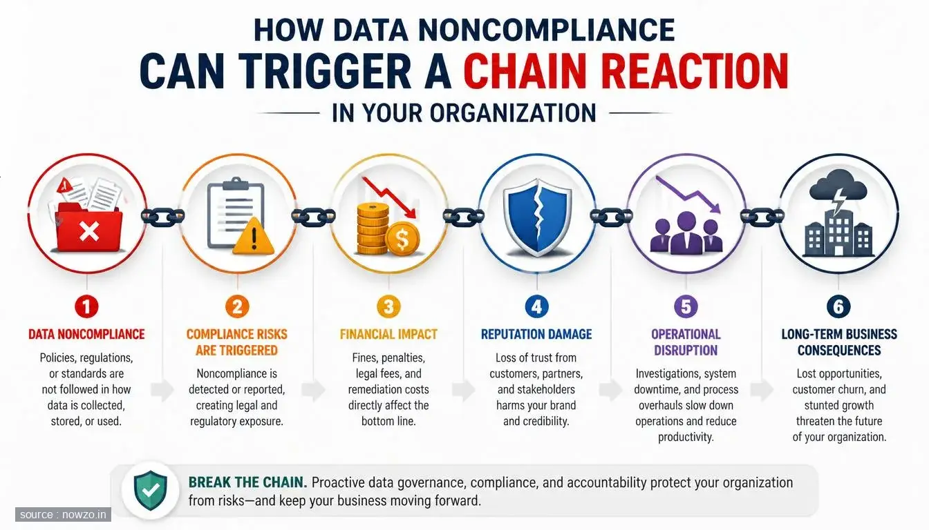 How Data Noncompliance Can Trigger a Chain Reaction in Your Organization