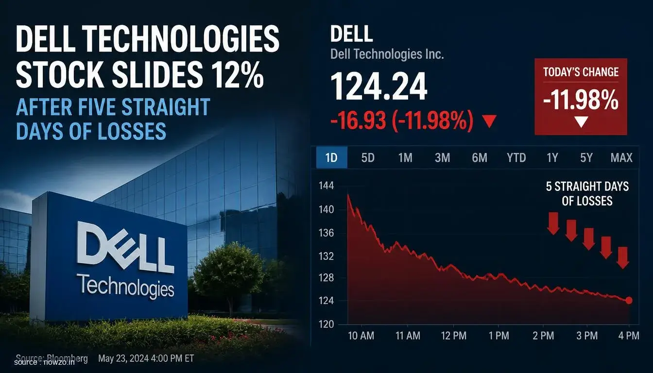 Dell Stock Down 12% After 5 Straight Red Days — Finance news