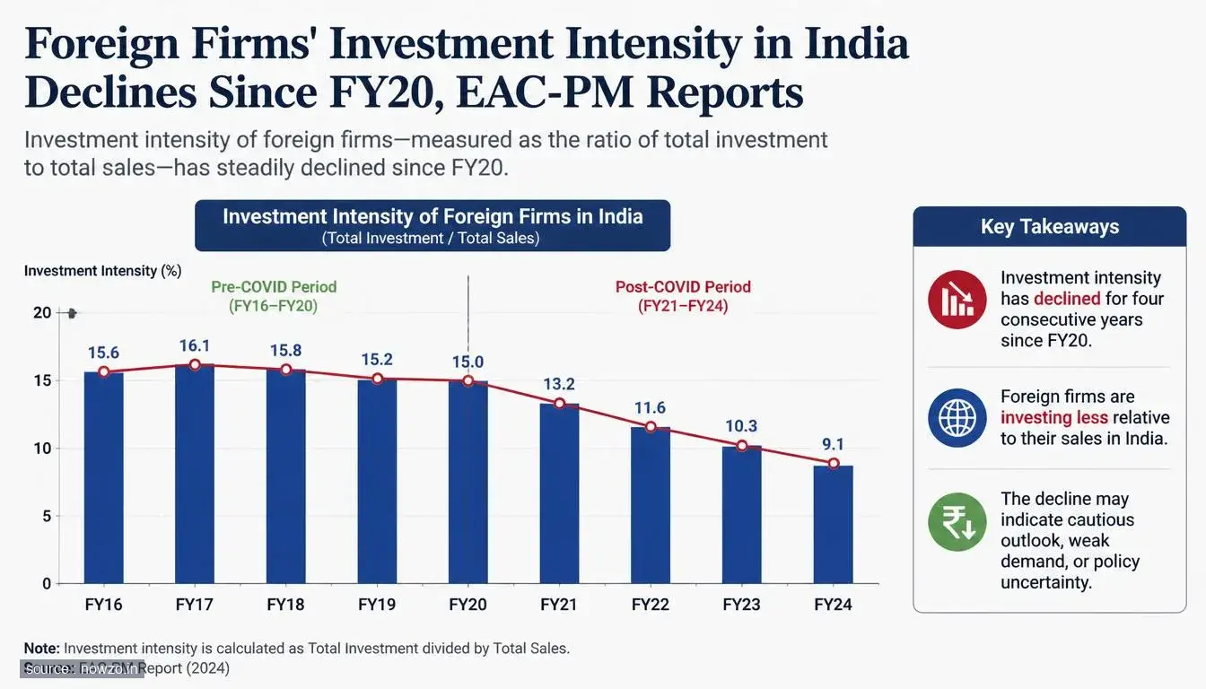 Foreign Firms' Investment in India Falls Since FY20: EAC-PM — Business news