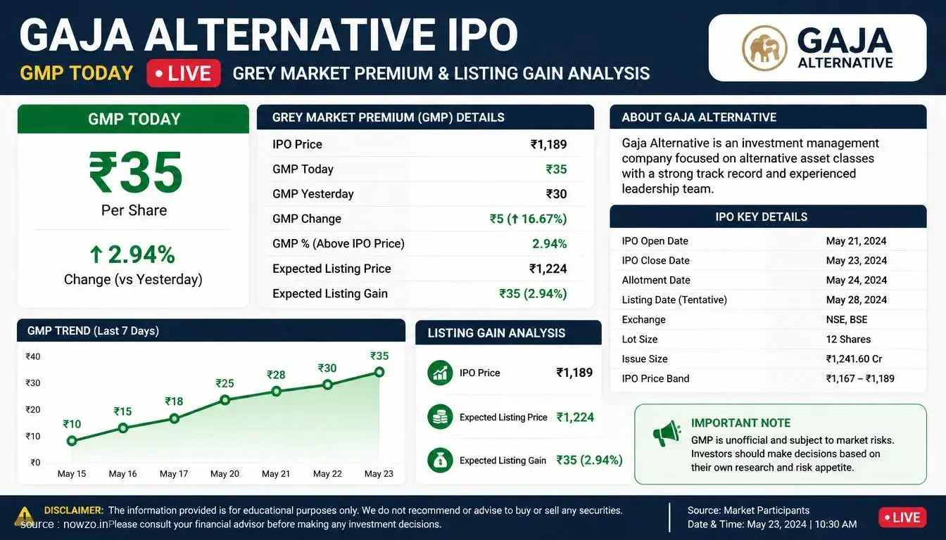 Gaja Alternative IPO GMP Today — Finance news