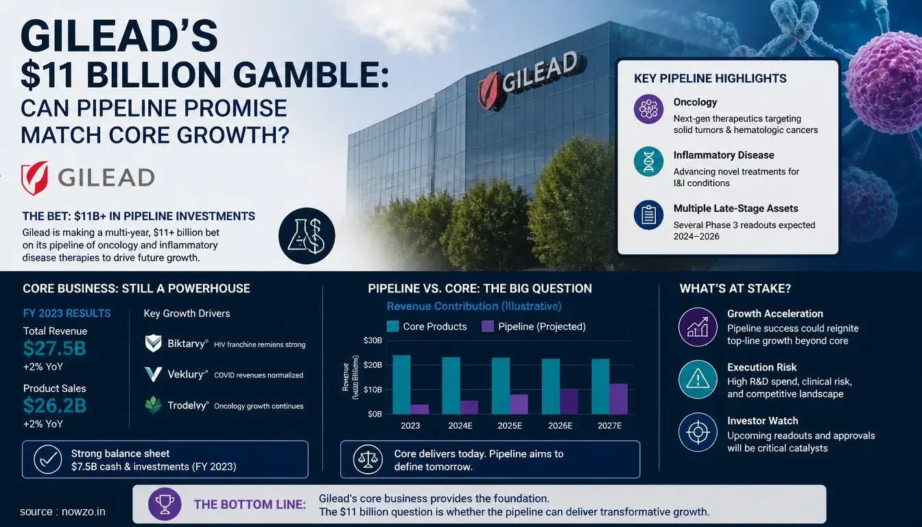 Gilead $11 Billion Pipeline Investment Analysis — Health news