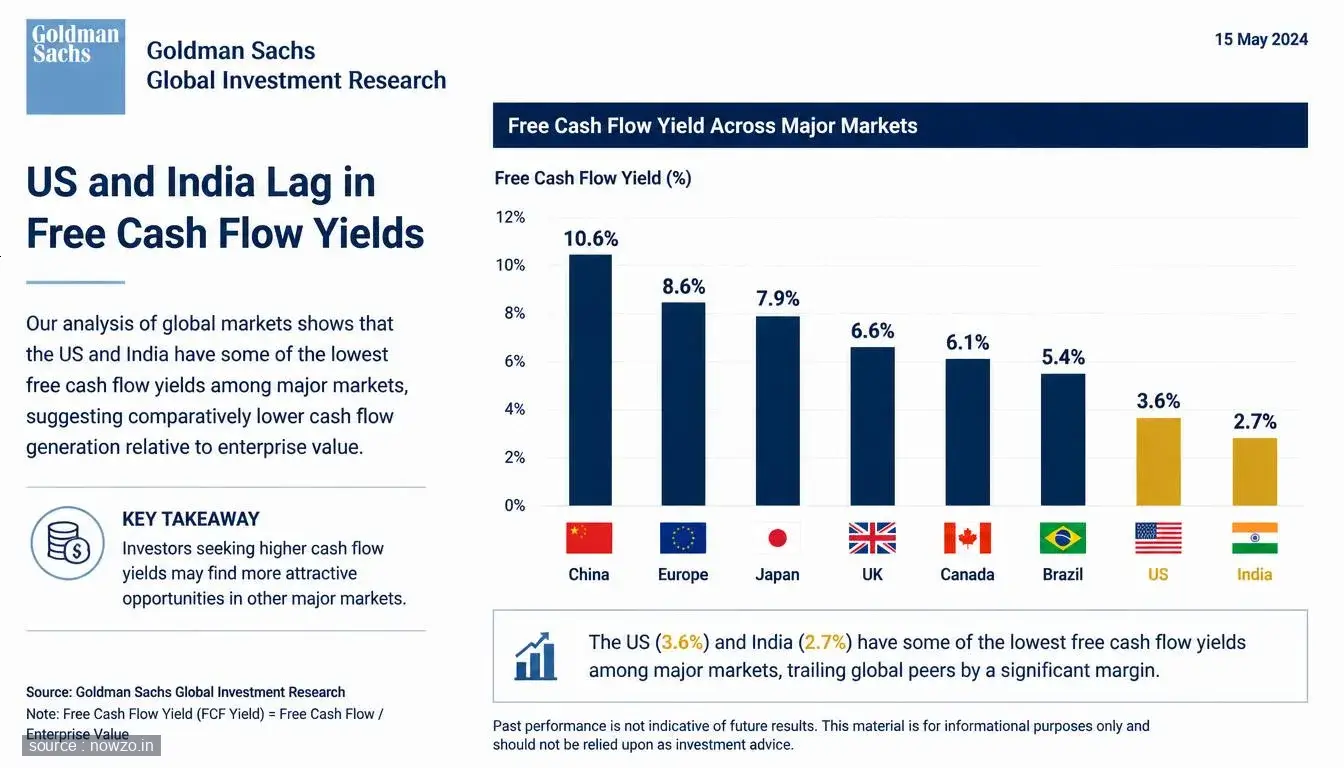 Goldman Sachs Report: US India Free Cash Flow Yields — Finance news