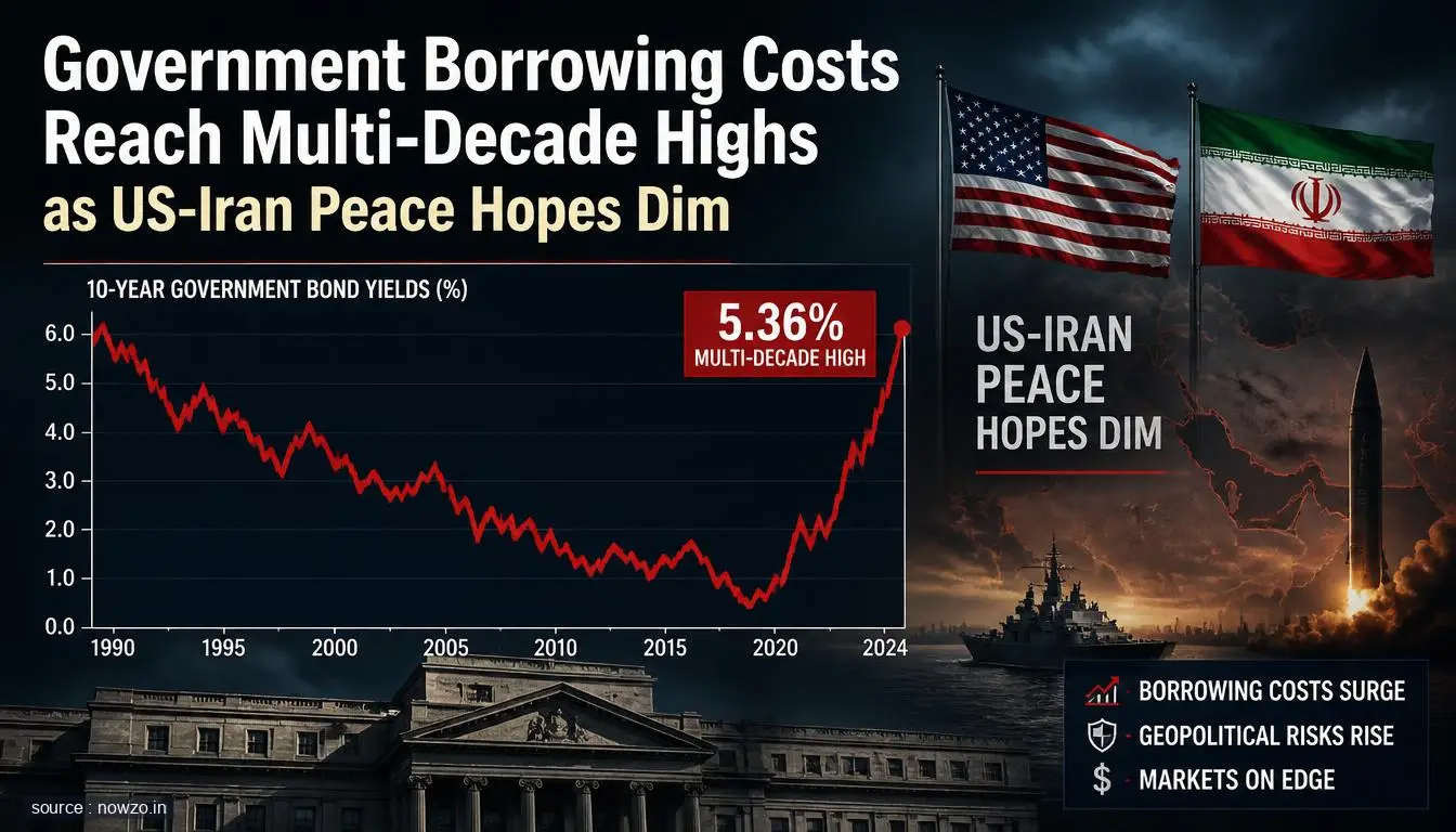 Government Borrowing Costs Hit Multi-Decade Highs — Finance news
