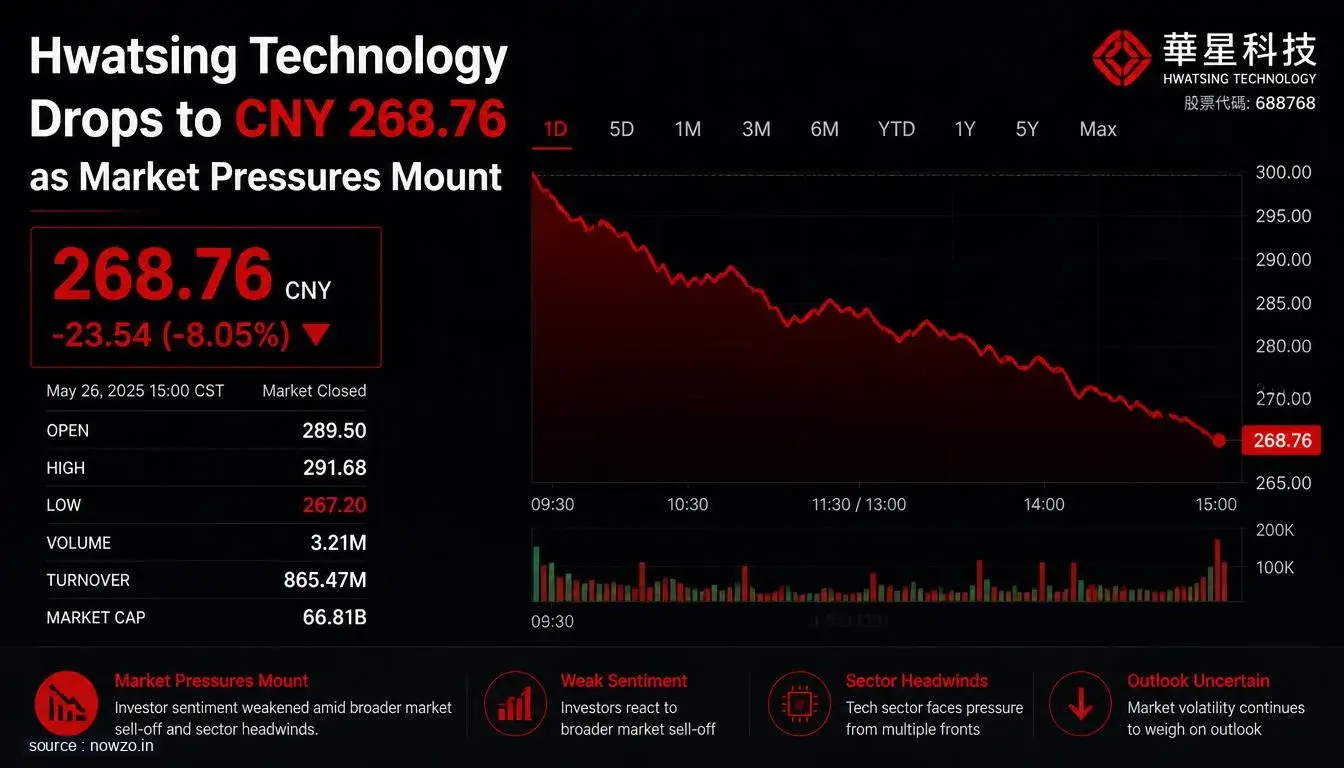 Hwatsing Technology Drops to CNY 268.76 as Market Pressures Mount
