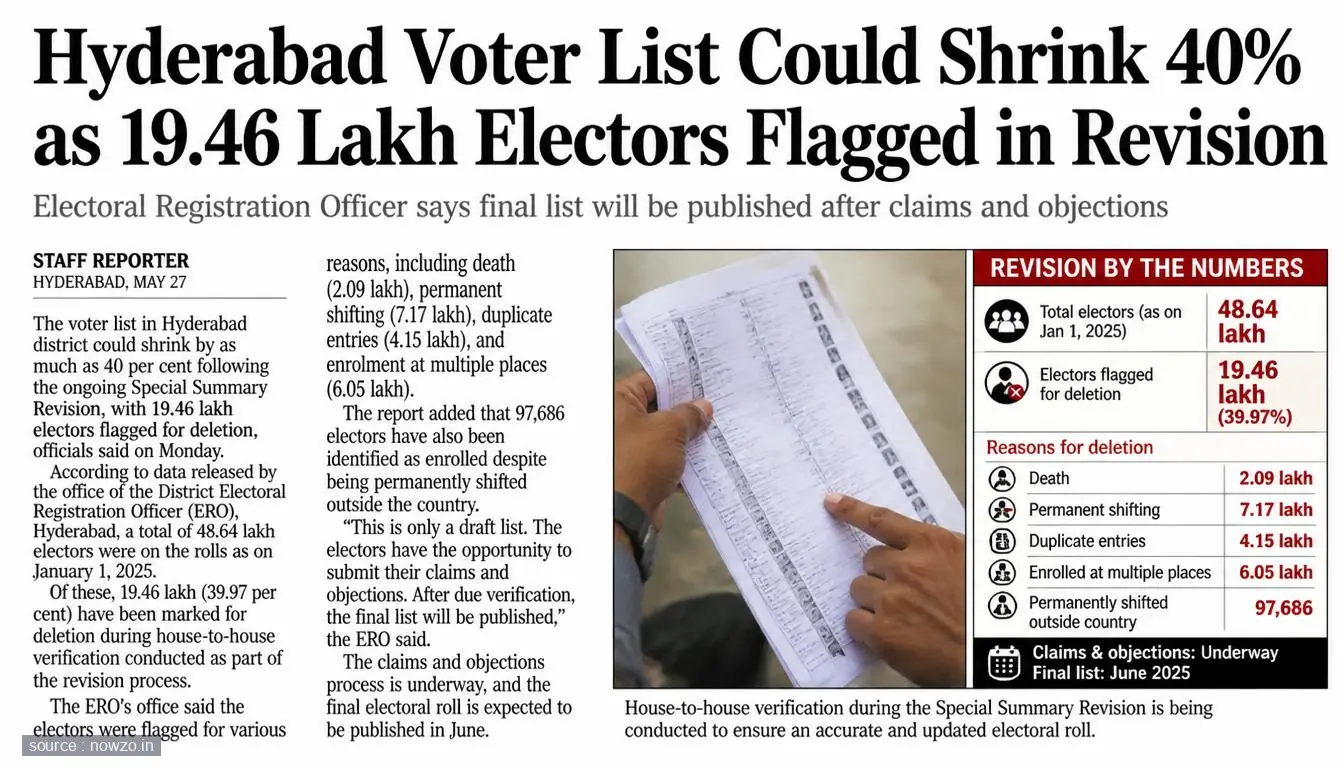 Telangana SIR Revision: 19.4 Lakh Hyderabad Voters Flagged — Politics news
