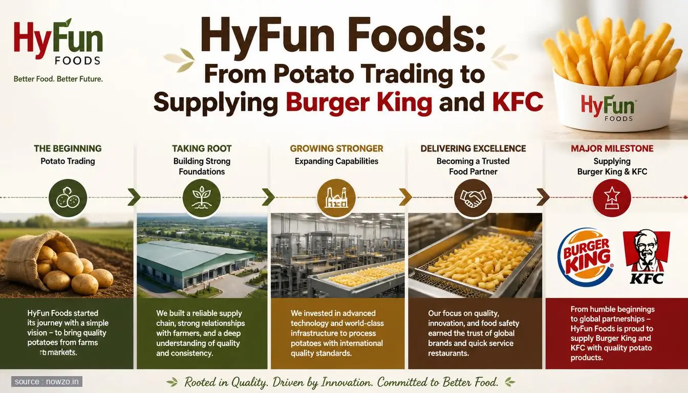 HyFun Foods Story: Potato Trading to Burger King Supplier — Business news